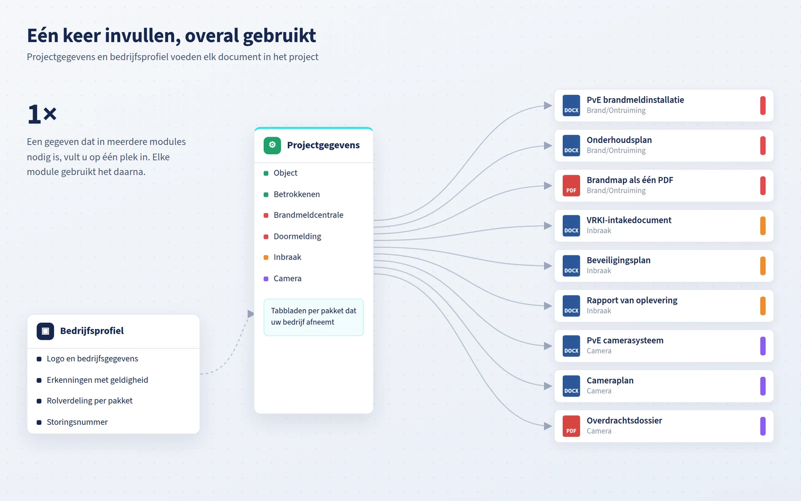 Schema: Projectgegevens en het bedrijfsprofiel voeden alle documenten van de drie pakketten