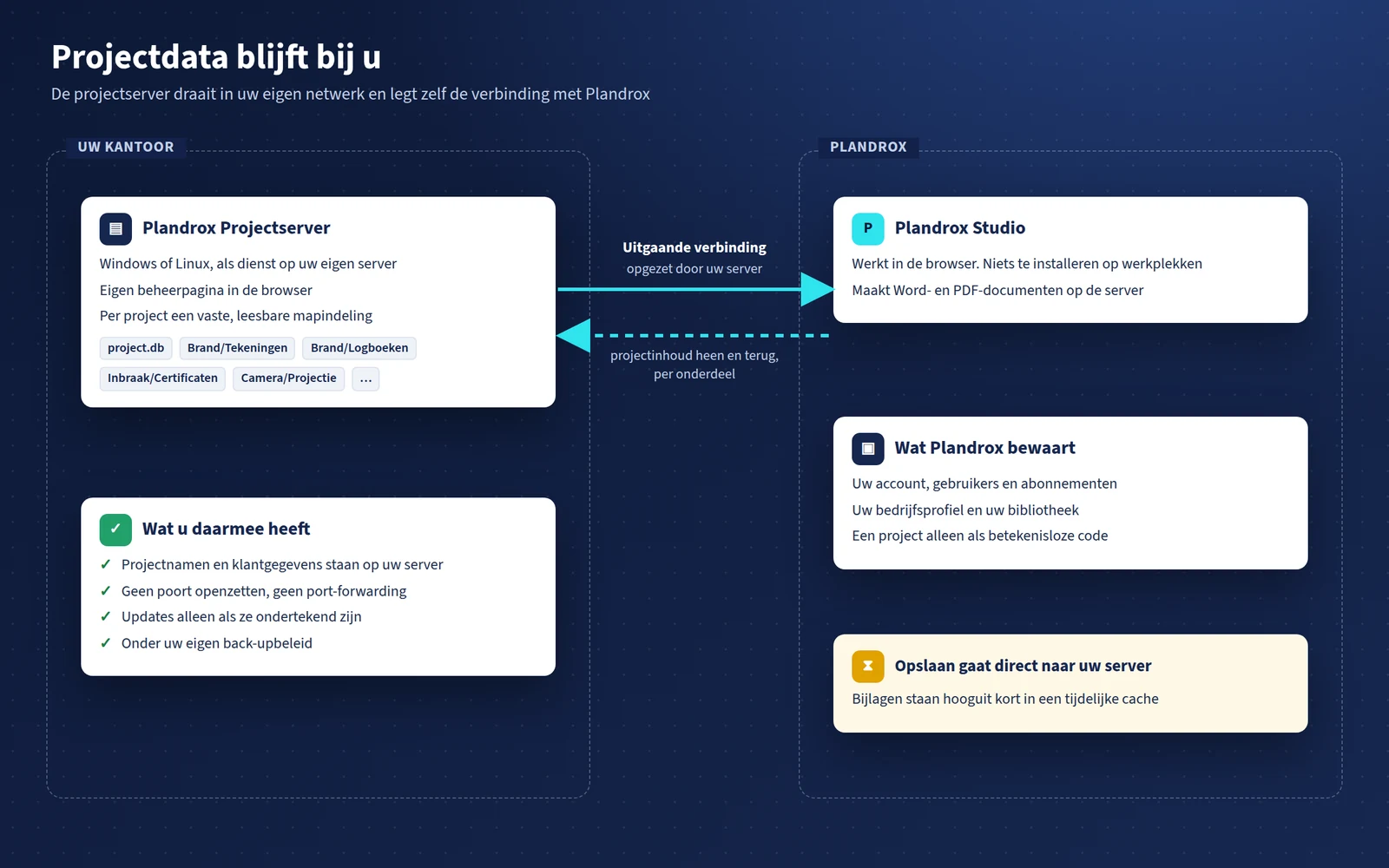 Schema: de projectserver in uw kantoor maakt een uitgaande verbinding met Plandrox