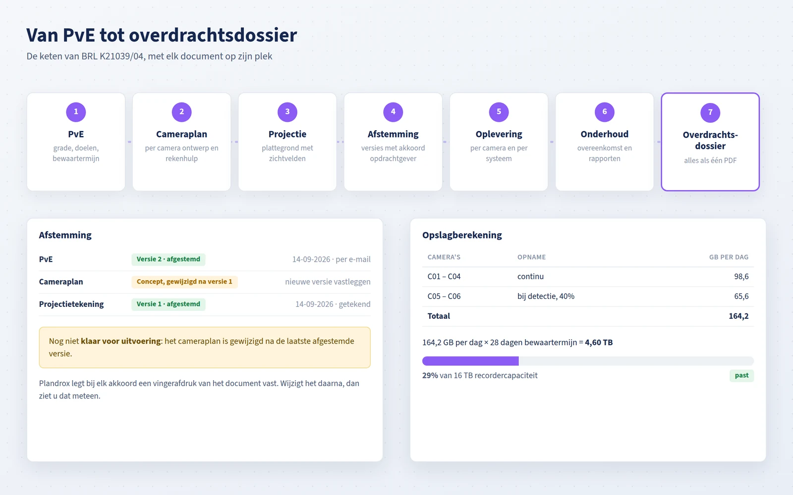 De keten van PvE tot overdrachtsdossier, met afstemming en opslagberekening